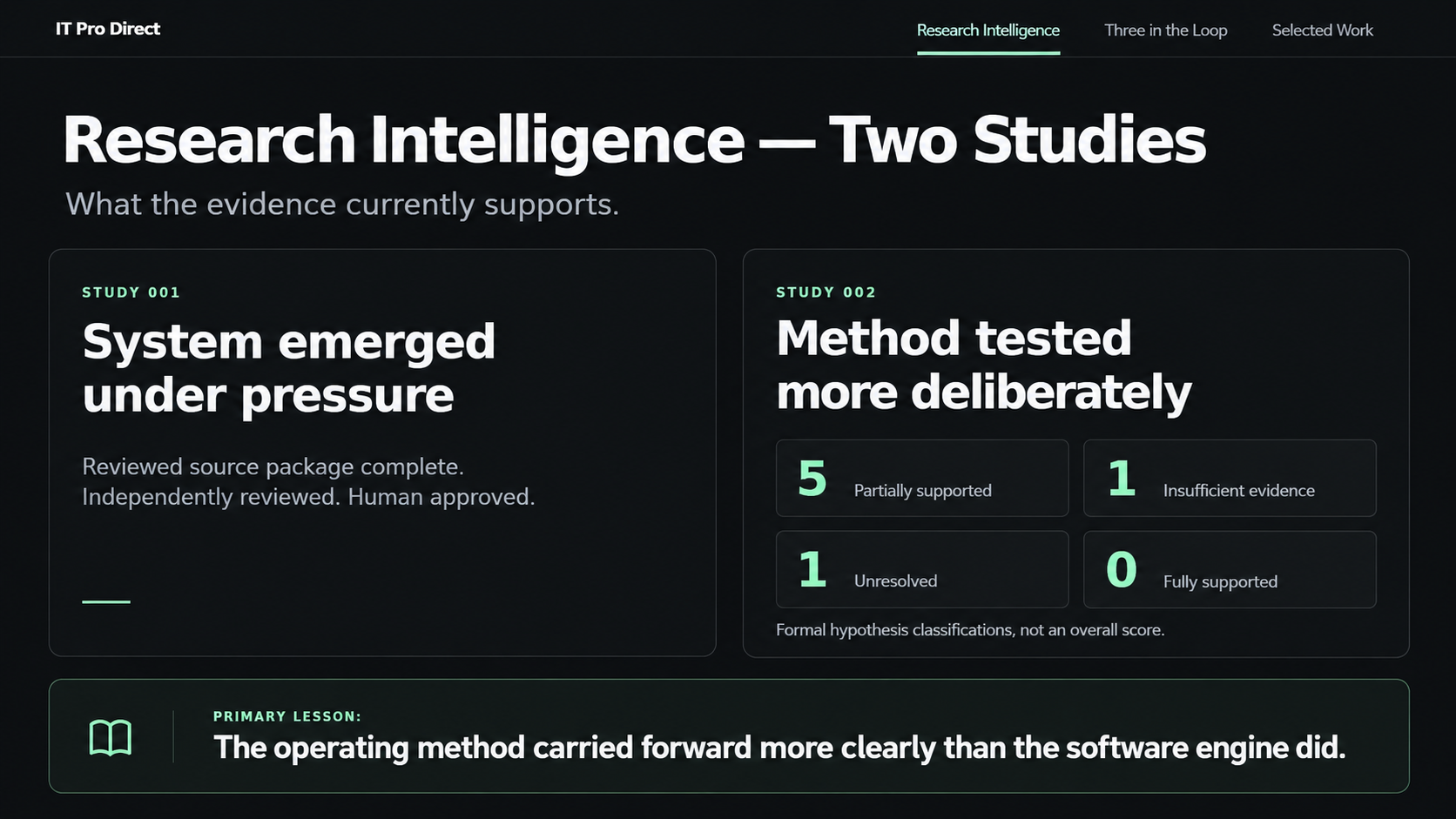 Two-study Research Intelligence summary showing Study 001, Study 002, the four Study 002 classifications, and the primary cross-study lesson.