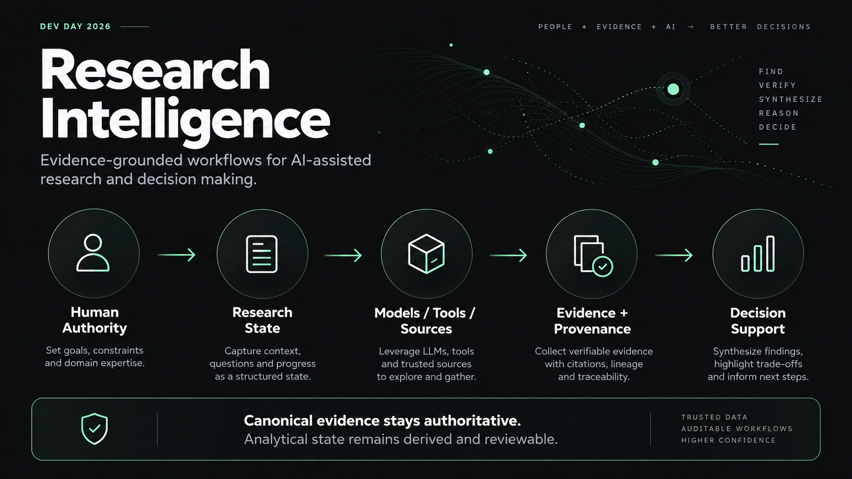 Research Intelligence workflow from human authority through structured research state, models and sources, evidence and provenance, to decision support.