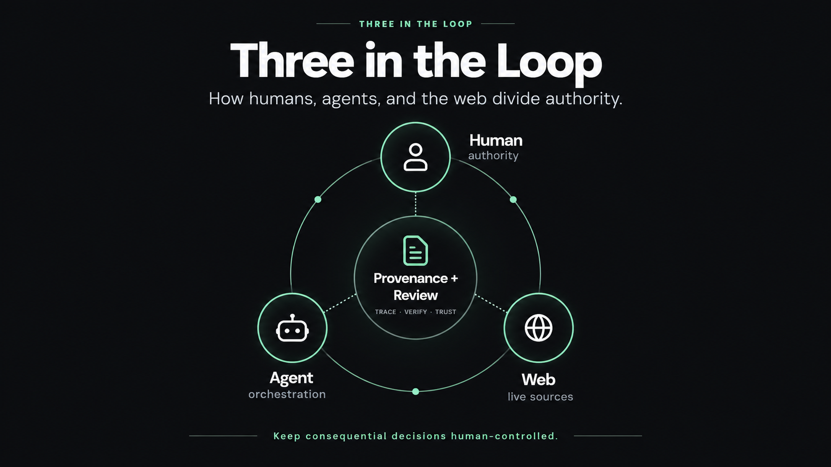 Three in the Loop authority diagram connecting human authority, agent orchestration, and live web sources around provenance and review.